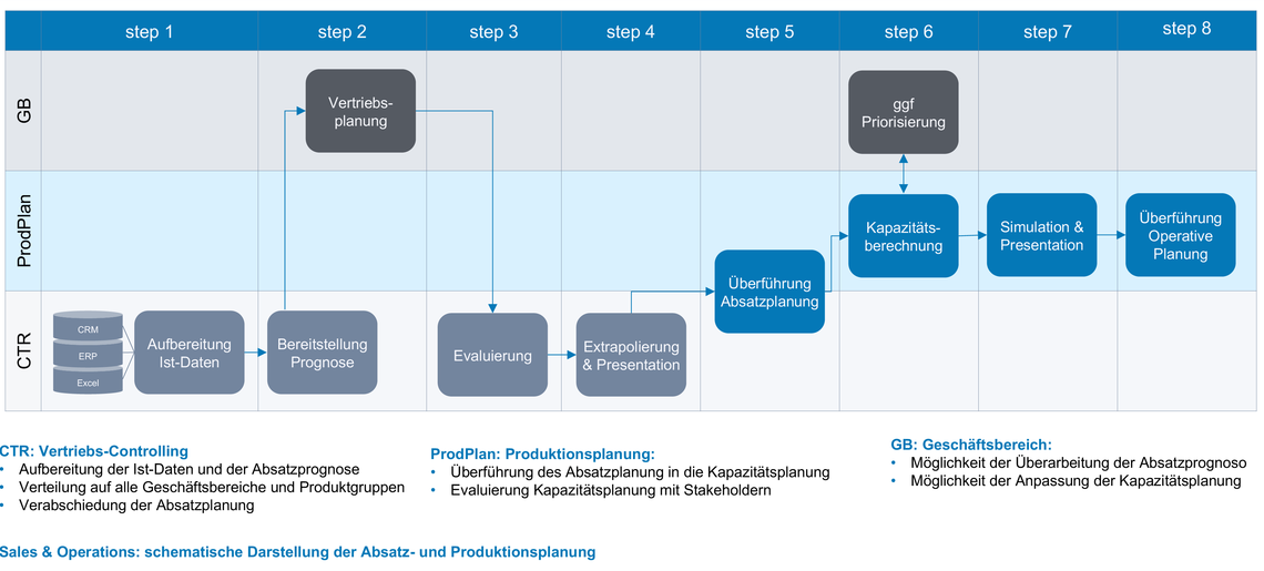 Sales & Operations: schematische Darstellung der Absatz- und Produktplanung 