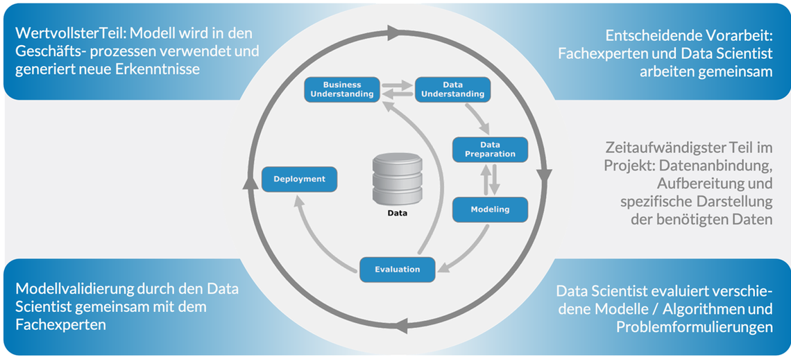 Darstellung CRISP-DM (Cross Industry Standard Process for Data Mining)