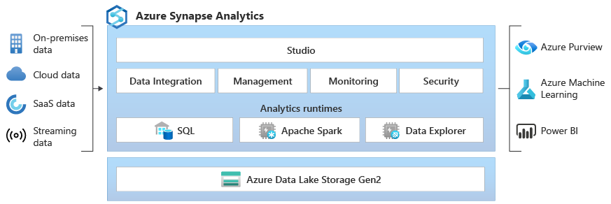 Aufbau und Dienste von Microsoft Azure Synapse Analytics